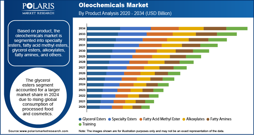 Oleochemicals Market Size